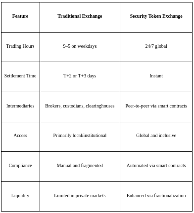 Traditional Exchange v Security Token Exchange