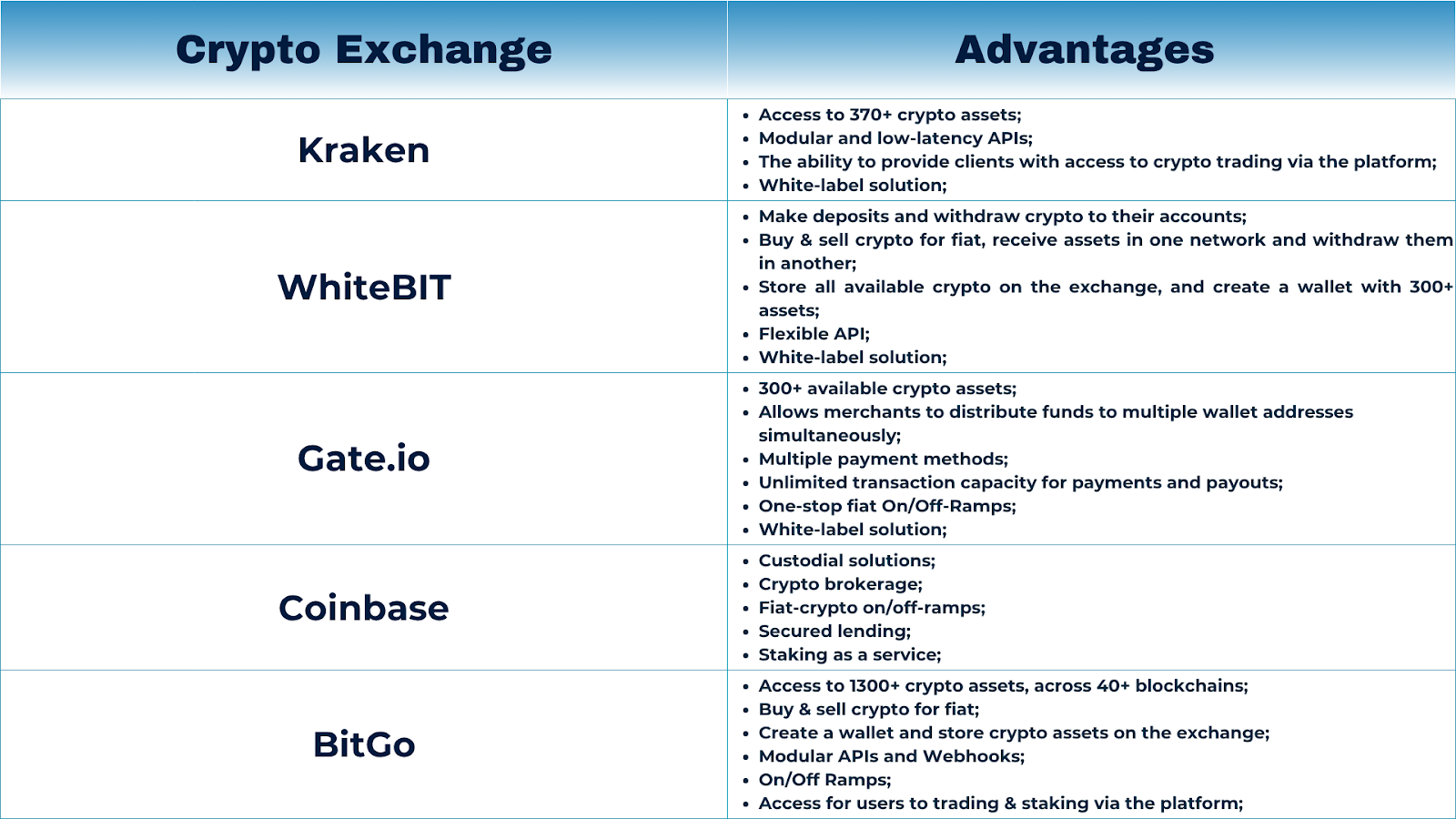 Crypto exchanges comparison