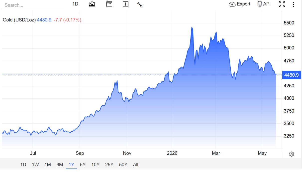 trading economics