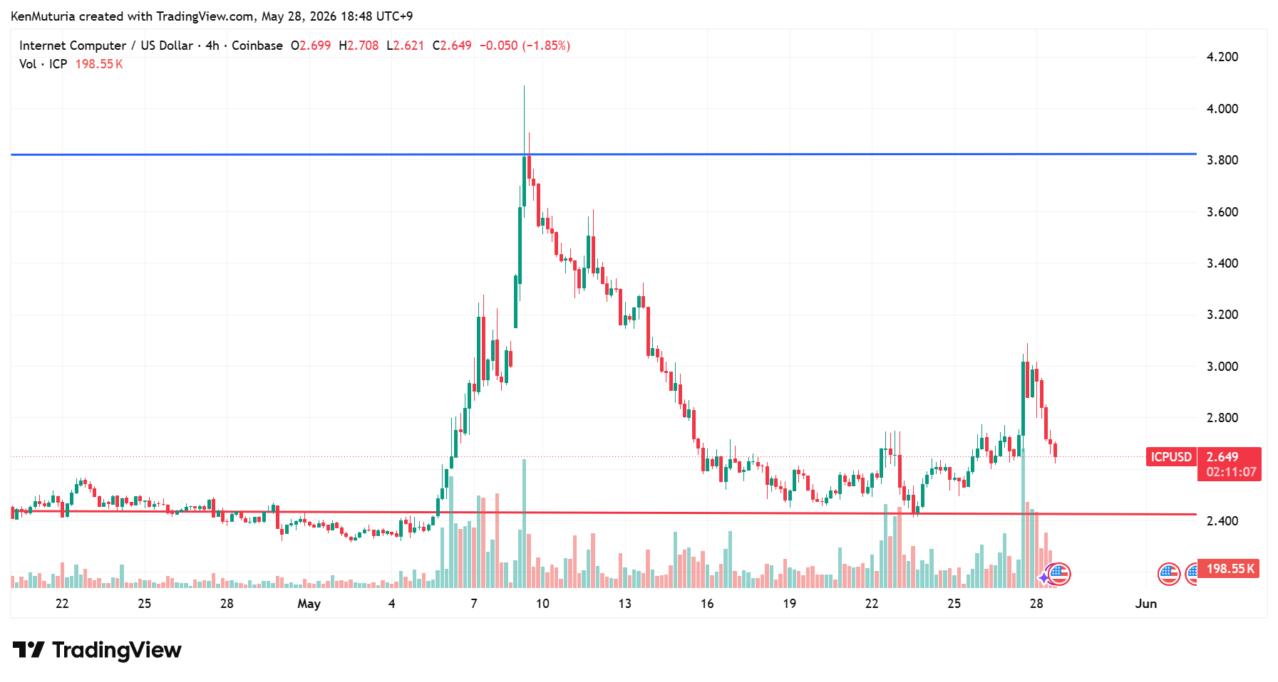 TradingView chart