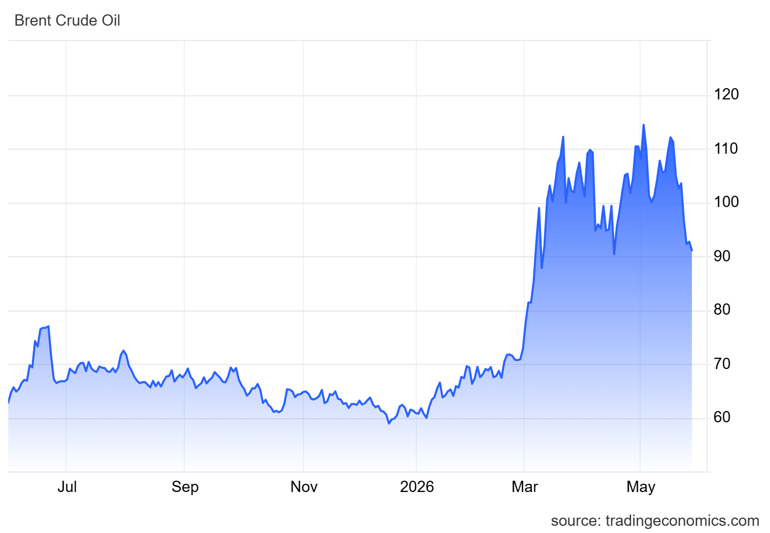 Brent crude oil