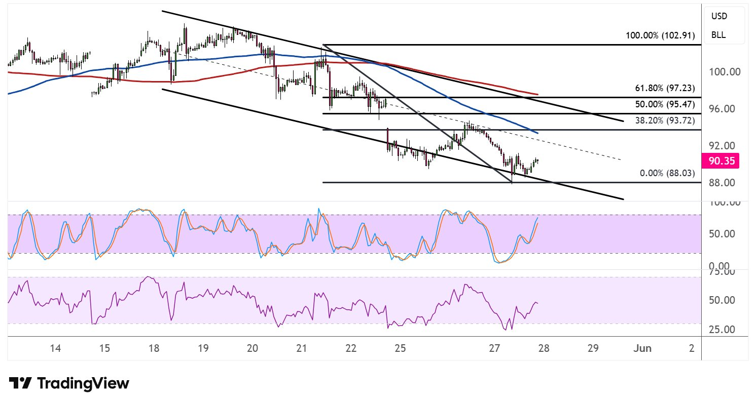 TradingView