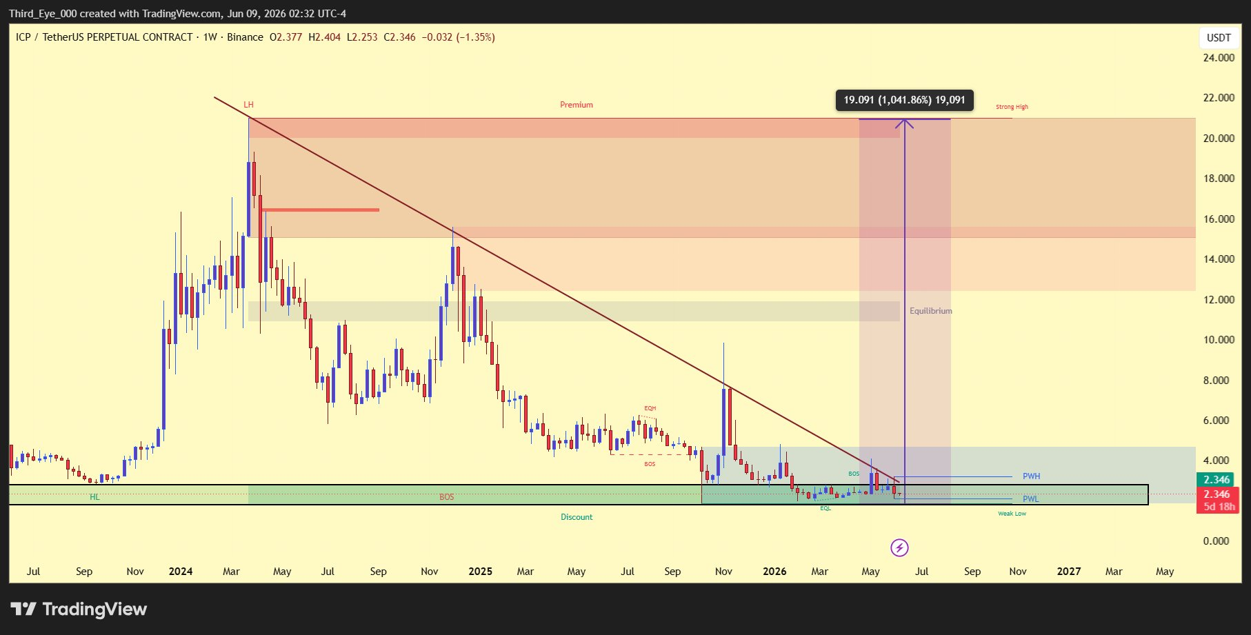 TradingView 